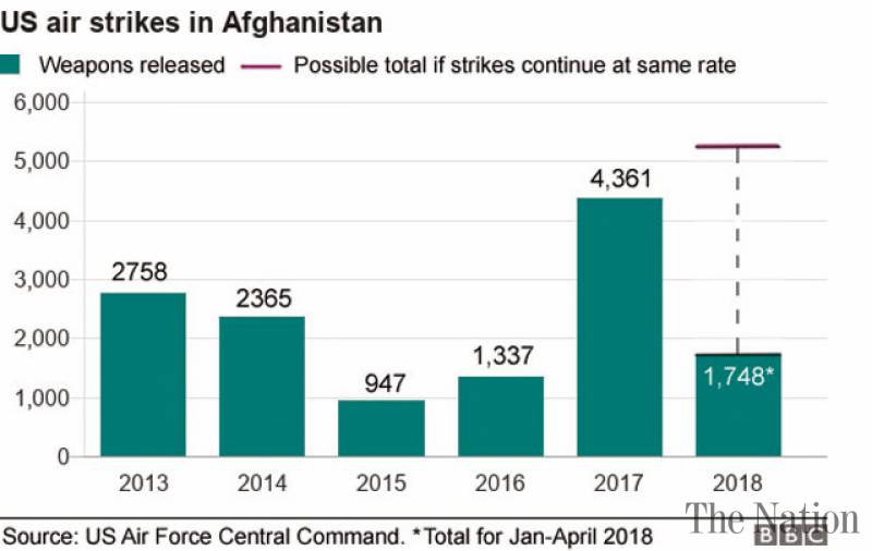 US Air Strikes in AFghanistan