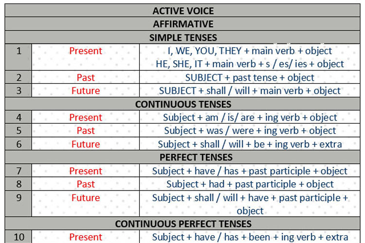 Simplest English Verb Tenses Chart English Grammar for Competitive