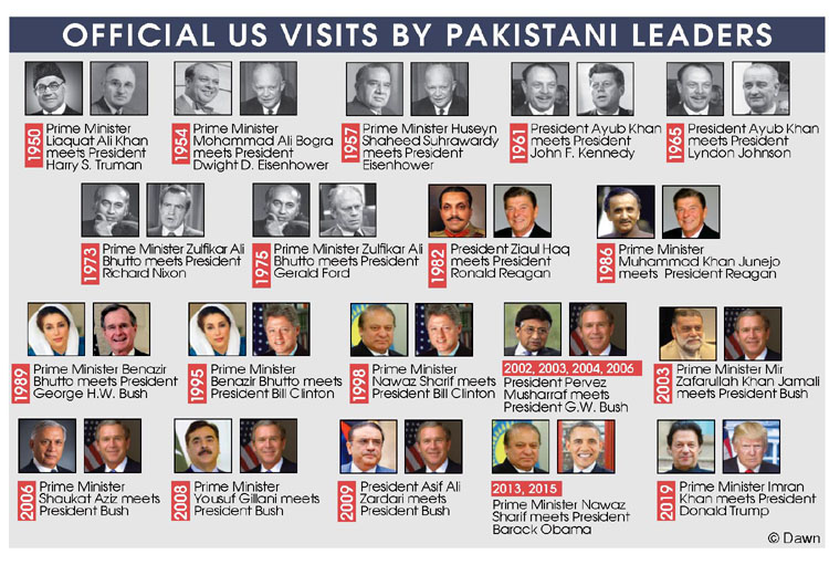 Official United States Visits by Pakistani Leaders (Complete List)