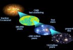 Methods for Measuring the Age of the Universe | General Science & Ability Notes