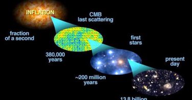 Methods for Measuring the Age of the Universe | General Science & Ability Notes