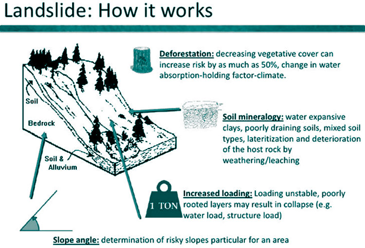 Landslides how it works