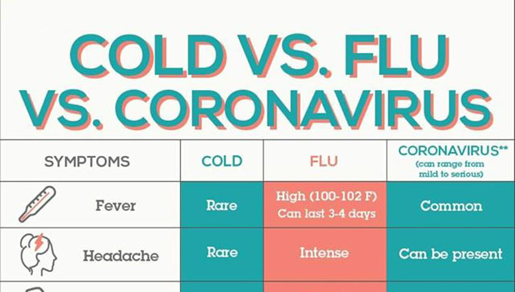 Know the Symptoms of Coronavirus (COVID-19)