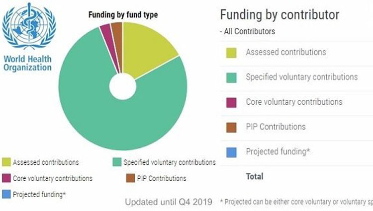 World Health Organization – who is contributing and who is not (CSS Essay Material)